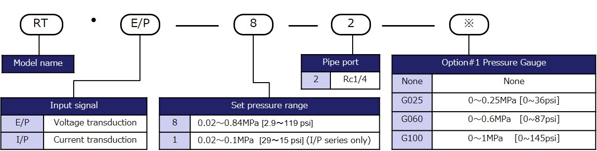 Model designation